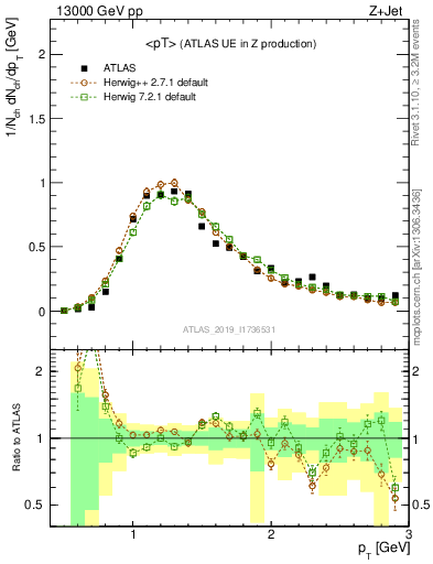 Plot of avgpt in 13000 GeV pp collisions