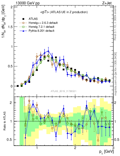 Plot of avgpt in 13000 GeV pp collisions