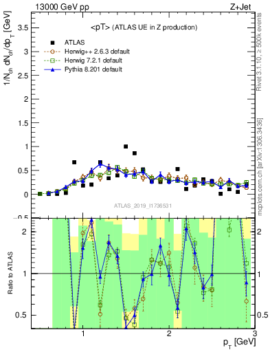 Plot of avgpt in 13000 GeV pp collisions