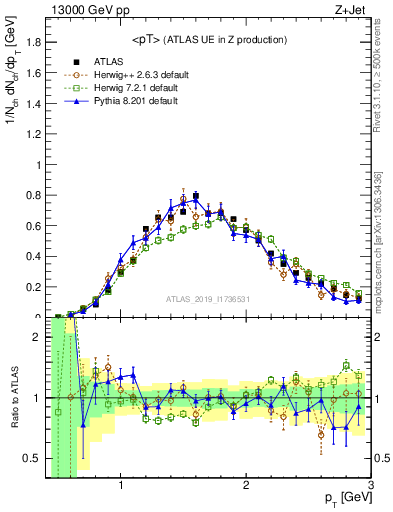 Plot of avgpt in 13000 GeV pp collisions