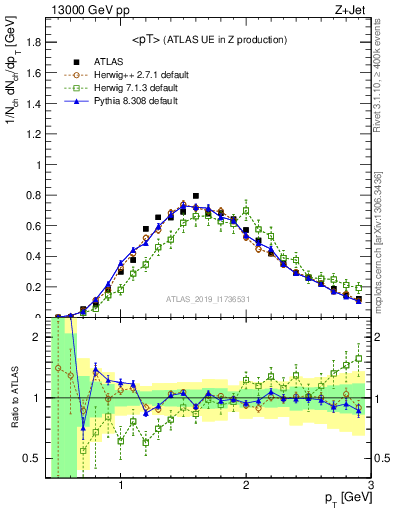 Plot of avgpt in 13000 GeV pp collisions