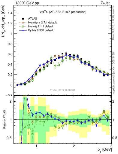 Plot of avgpt in 13000 GeV pp collisions