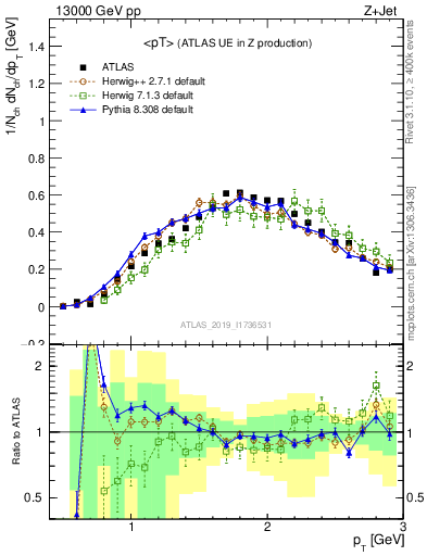 Plot of avgpt in 13000 GeV pp collisions