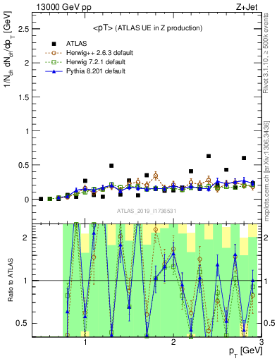 Plot of avgpt in 13000 GeV pp collisions