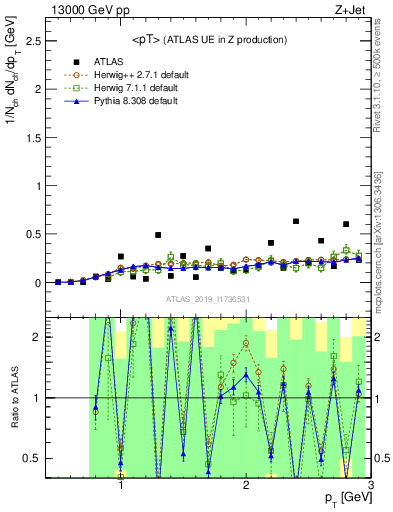 Plot of avgpt in 13000 GeV pp collisions