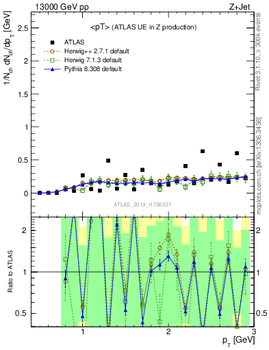 Plot of avgpt in 13000 GeV pp collisions