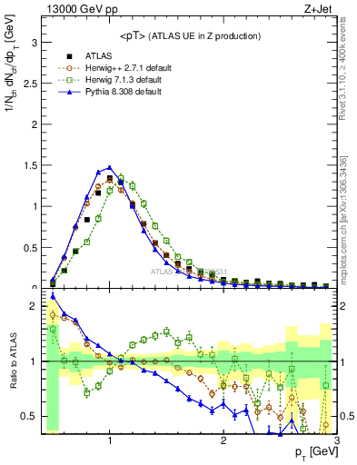 Plot of avgpt in 13000 GeV pp collisions