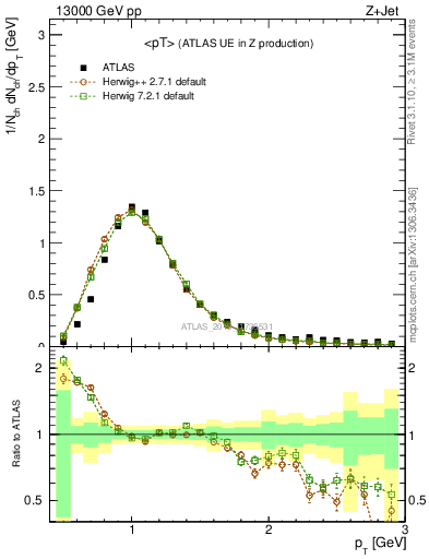 Plot of avgpt in 13000 GeV pp collisions