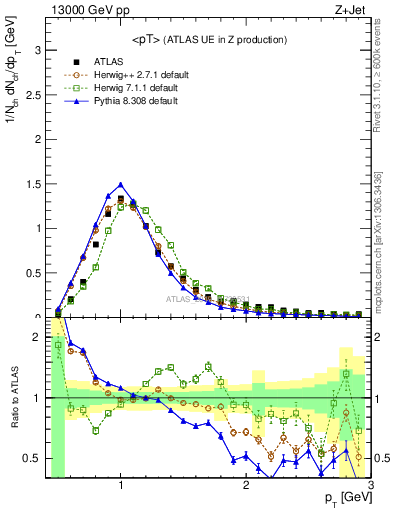 Plot of avgpt in 13000 GeV pp collisions