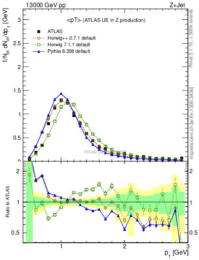 Plot of avgpt in 13000 GeV pp collisions