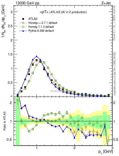 Plot of avgpt in 13000 GeV pp collisions