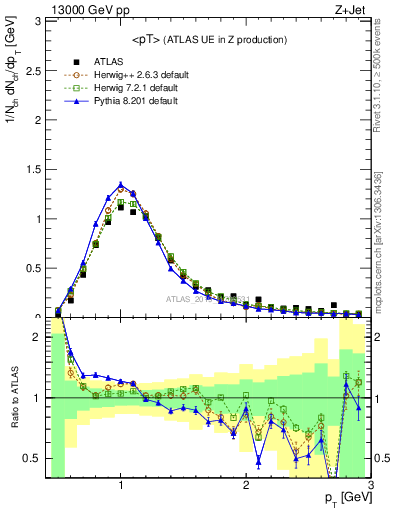 Plot of avgpt in 13000 GeV pp collisions