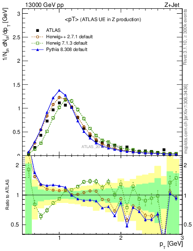 Plot of avgpt in 13000 GeV pp collisions