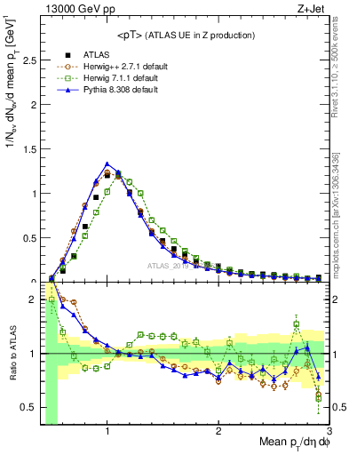 Plot of avgpt in 13000 GeV pp collisions