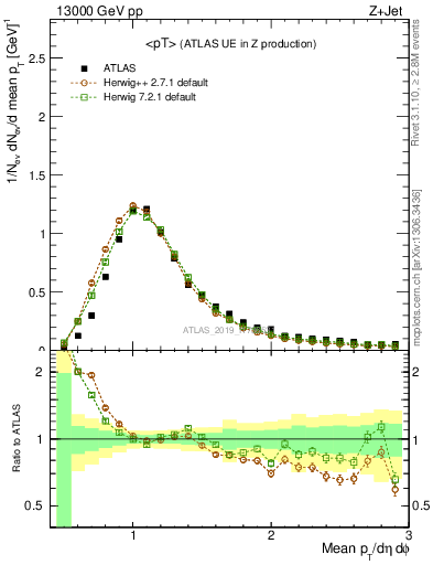 Plot of avgpt in 13000 GeV pp collisions