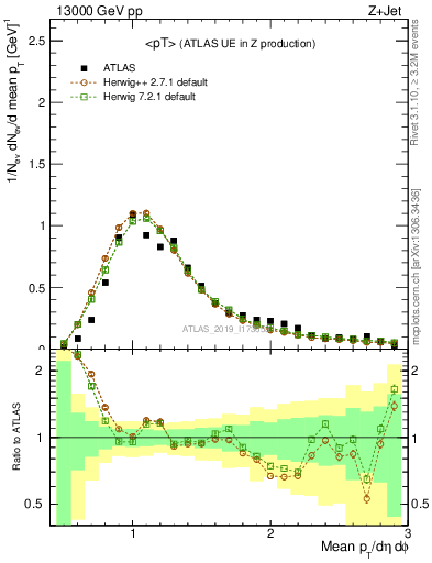 Plot of avgpt in 13000 GeV pp collisions