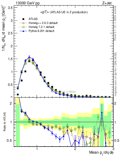 Plot of avgpt in 13000 GeV pp collisions