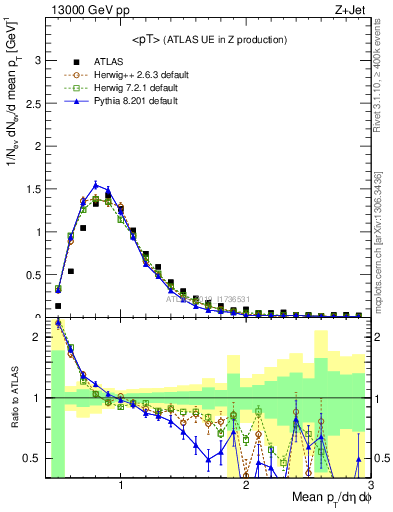 Plot of avgpt in 13000 GeV pp collisions