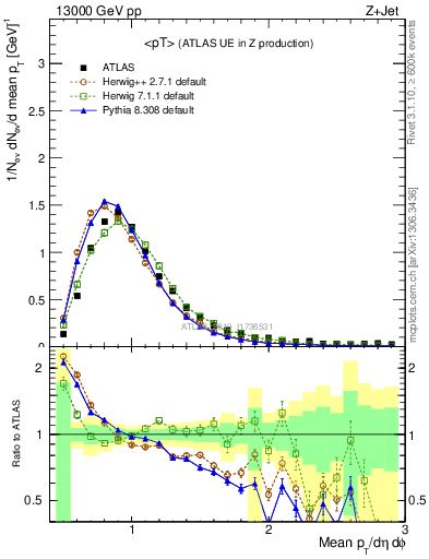 Plot of avgpt in 13000 GeV pp collisions