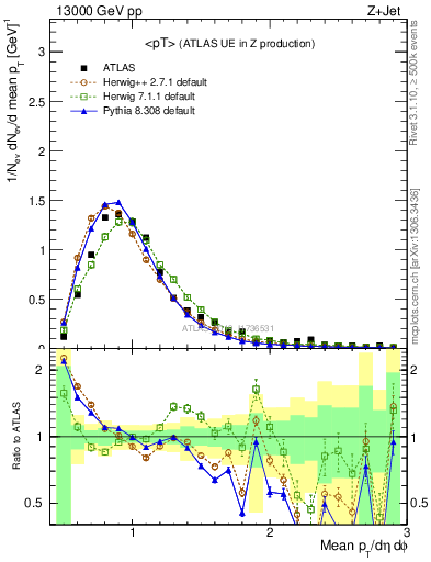 Plot of avgpt in 13000 GeV pp collisions