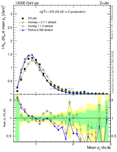 Plot of avgpt in 13000 GeV pp collisions