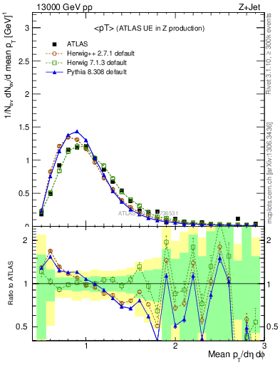 Plot of avgpt in 13000 GeV pp collisions