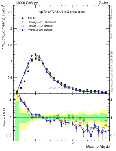 Plot of avgpt in 13000 GeV pp collisions