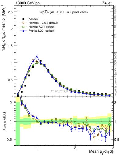 Plot of avgpt in 13000 GeV pp collisions