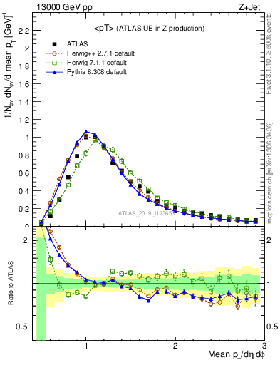 Plot of avgpt in 13000 GeV pp collisions