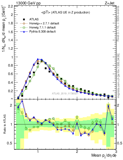 Plot of avgpt in 13000 GeV pp collisions