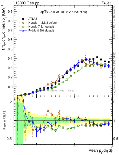 Plot of avgpt in 13000 GeV pp collisions