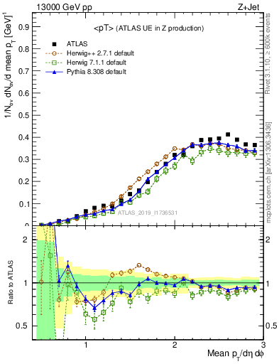 Plot of avgpt in 13000 GeV pp collisions