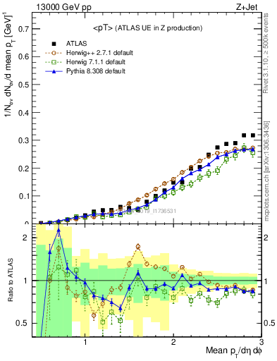 Plot of avgpt in 13000 GeV pp collisions