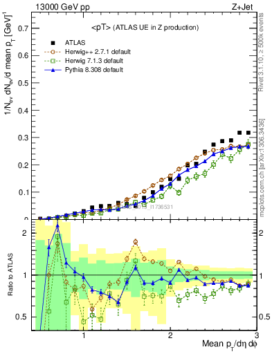 Plot of avgpt in 13000 GeV pp collisions