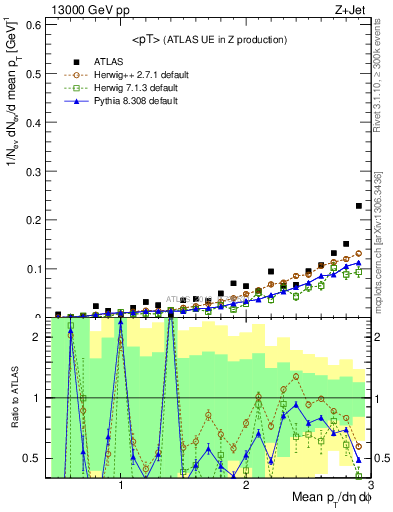 Plot of avgpt in 13000 GeV pp collisions