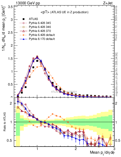 Plot of avgpt in 13000 GeV pp collisions