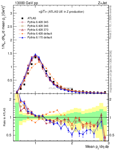 Plot of avgpt in 13000 GeV pp collisions