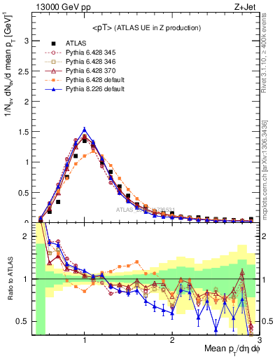 Plot of avgpt in 13000 GeV pp collisions