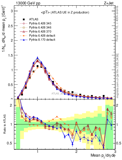 Plot of avgpt in 13000 GeV pp collisions