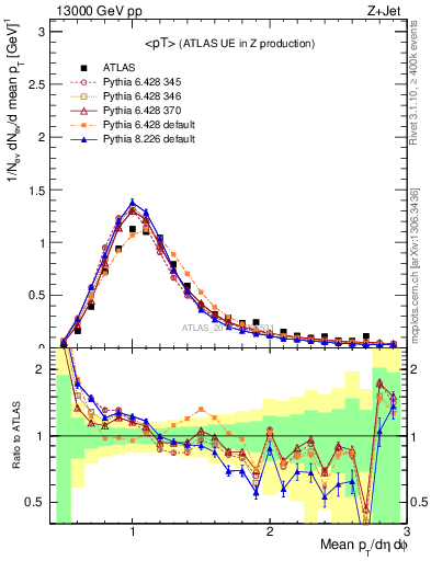 Plot of avgpt in 13000 GeV pp collisions