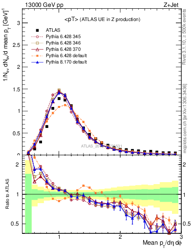 Plot of avgpt in 13000 GeV pp collisions