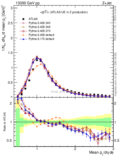 Plot of avgpt in 13000 GeV pp collisions