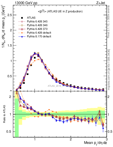 Plot of avgpt in 13000 GeV pp collisions