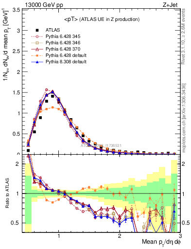 Plot of avgpt in 13000 GeV pp collisions