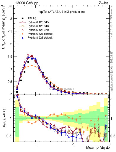 Plot of avgpt in 13000 GeV pp collisions