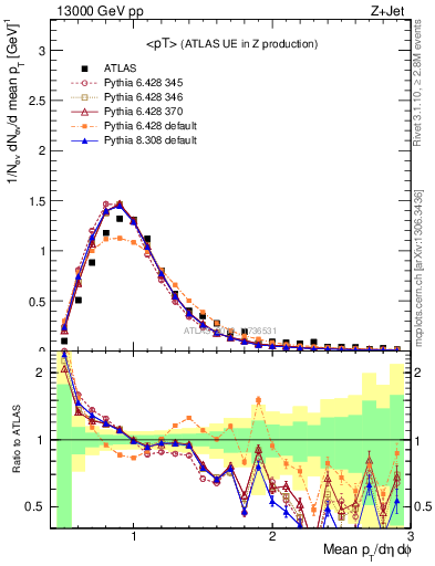 Plot of avgpt in 13000 GeV pp collisions