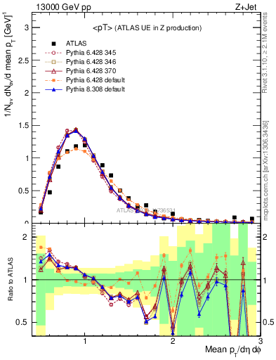 Plot of avgpt in 13000 GeV pp collisions