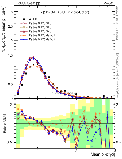 Plot of avgpt in 13000 GeV pp collisions