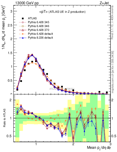 Plot of avgpt in 13000 GeV pp collisions