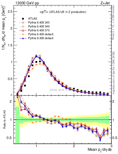 Plot of avgpt in 13000 GeV pp collisions